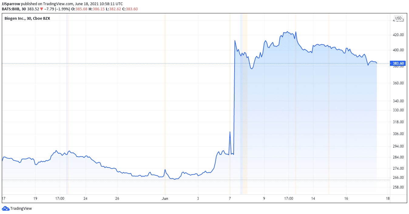 Biogen share price chart for June 2021