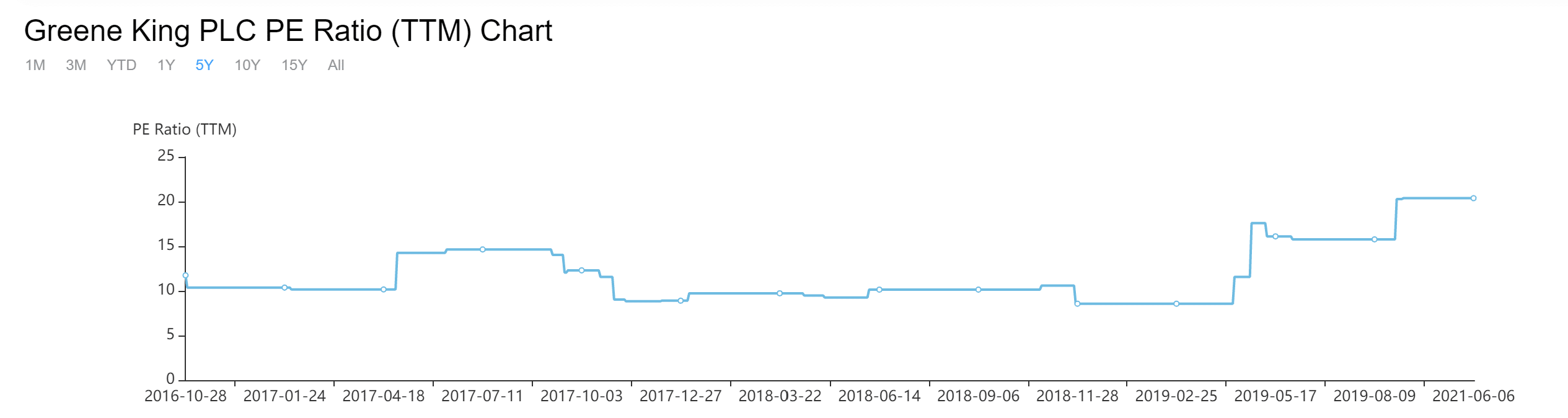 Greene King Share PE Chart