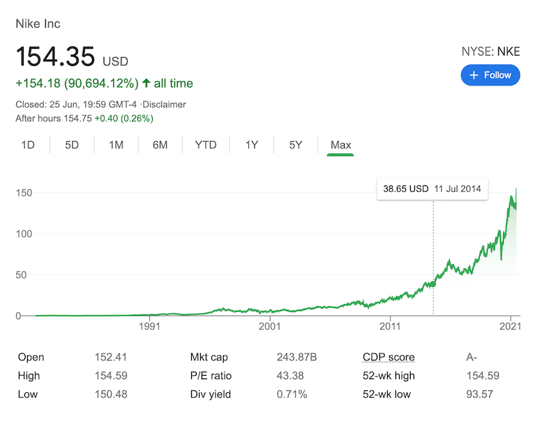 Nike Stock all time chart