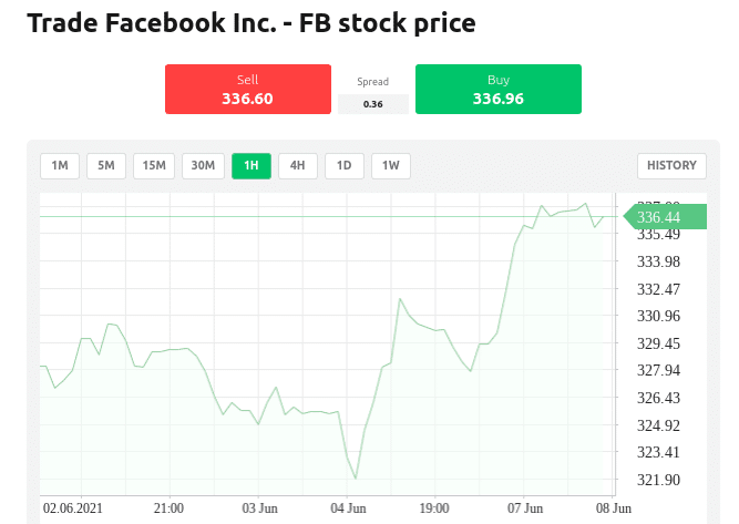 tokenized shares facebook stocks price