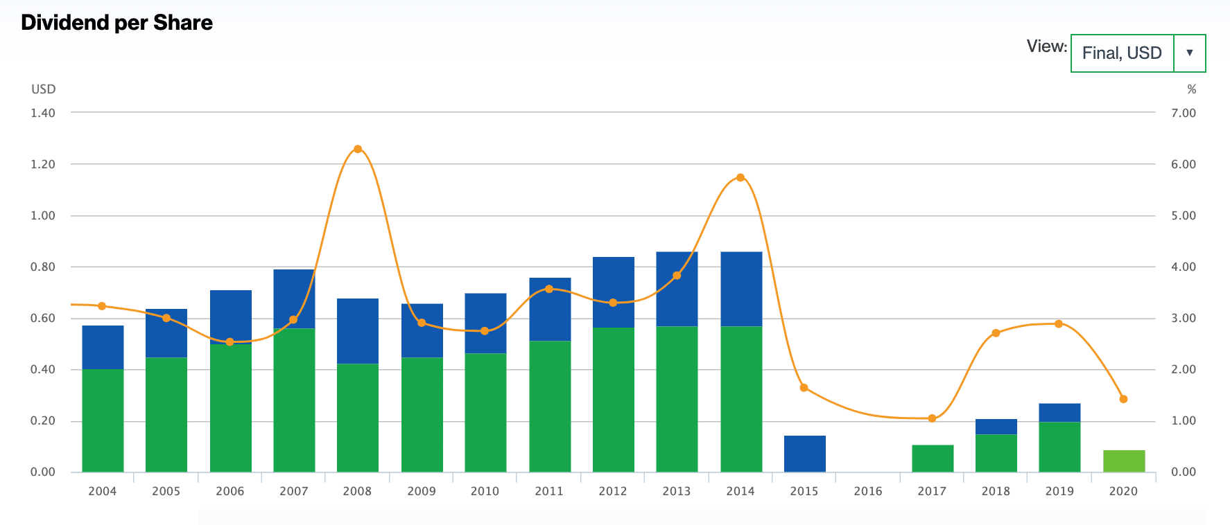 standard chartered dividends