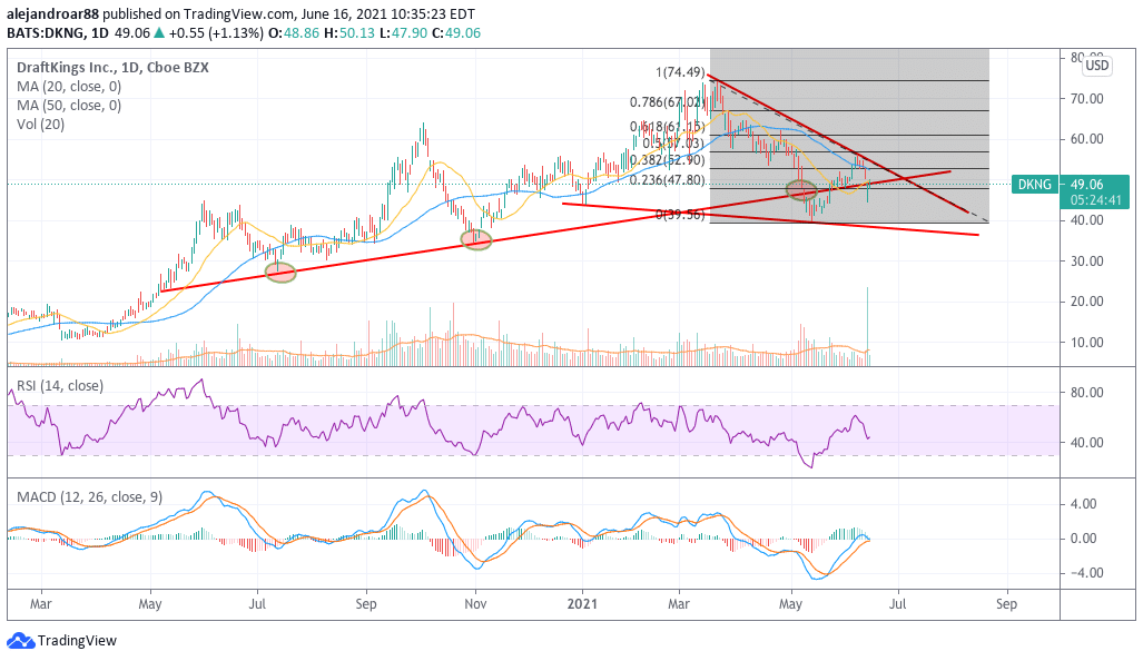 draftkings shares