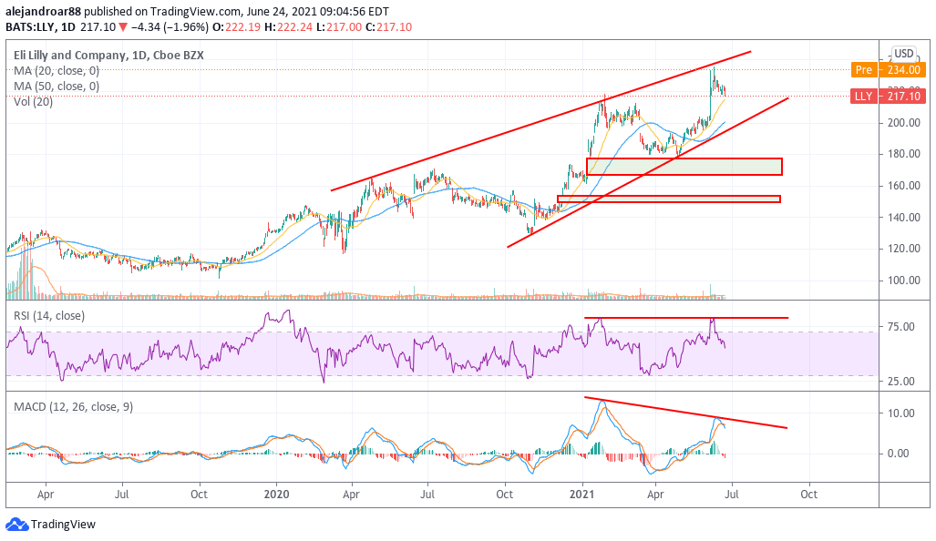 eli lilly shares 1