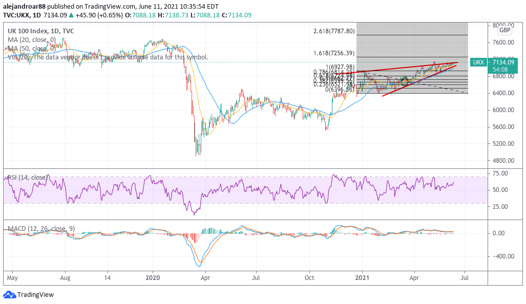 ftse 100