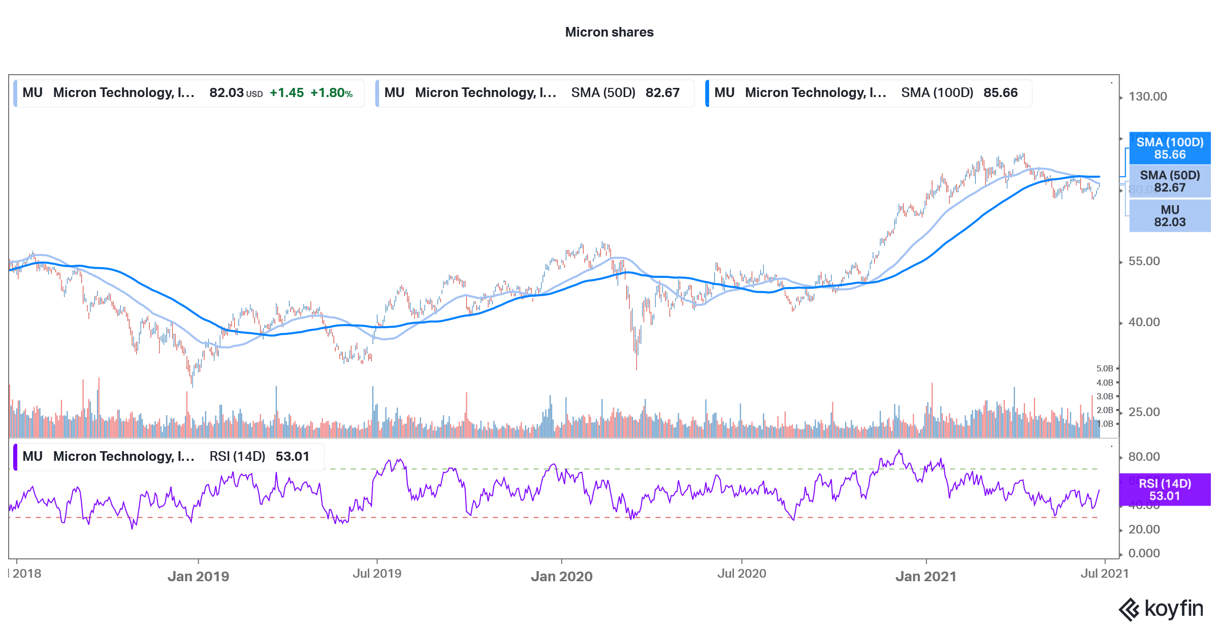 Micron Share Price Forecast 2021 BuyShares.co.uk