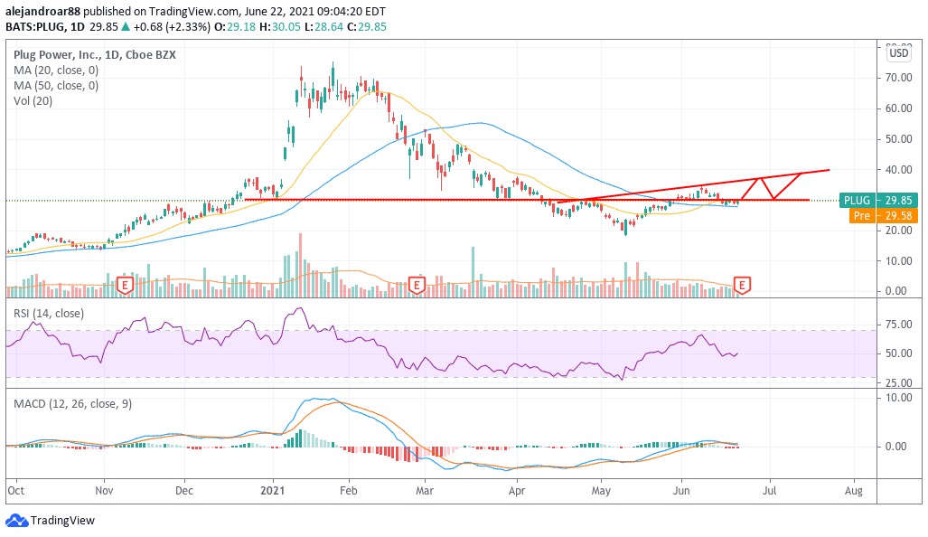 plug power shares