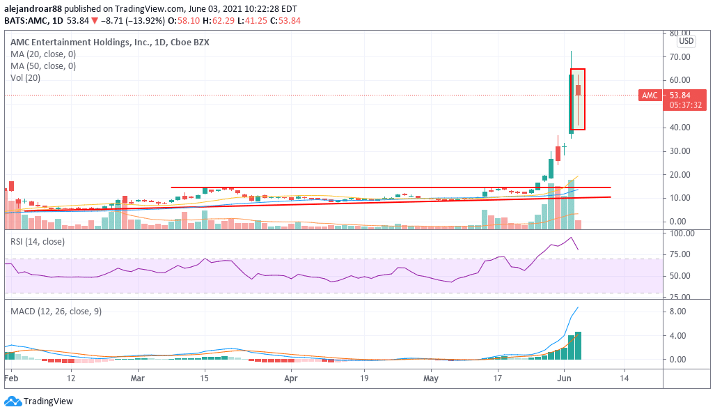 reddit stocks - AMC