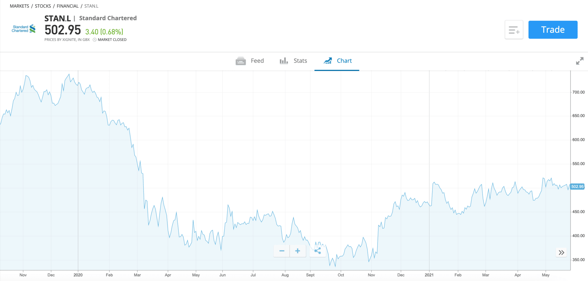 How to Buy Standard Chartered Shares UK 2023 Invest Today