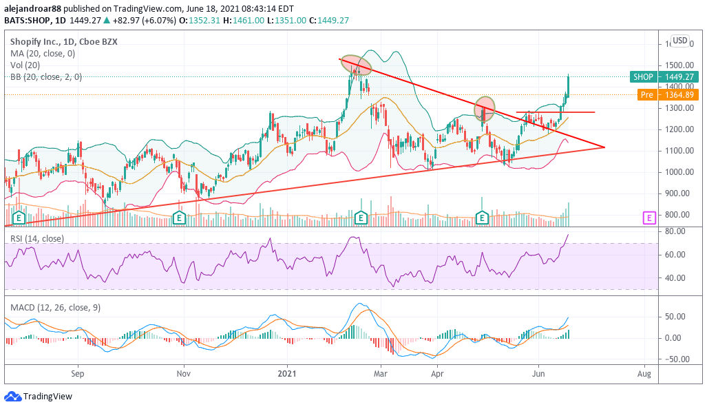 shopify shares