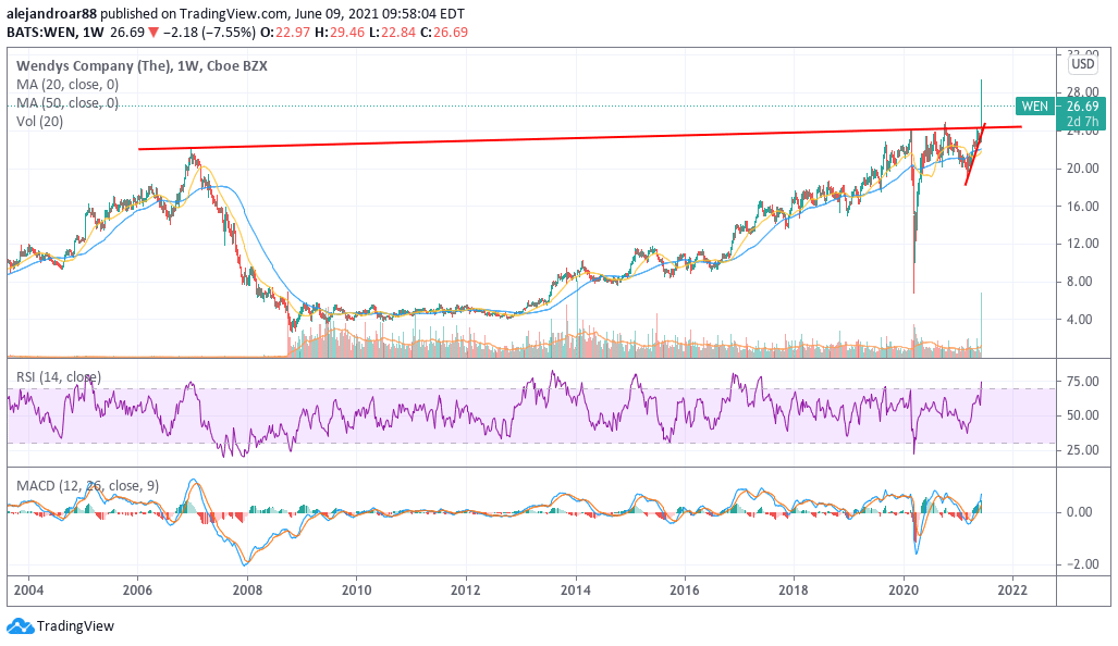 wendys shares