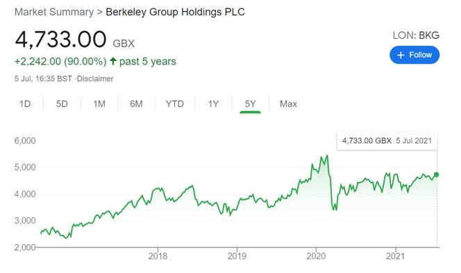 Berkeley share price