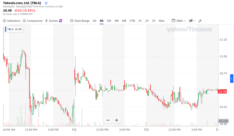 Taboola Share Price all time chart