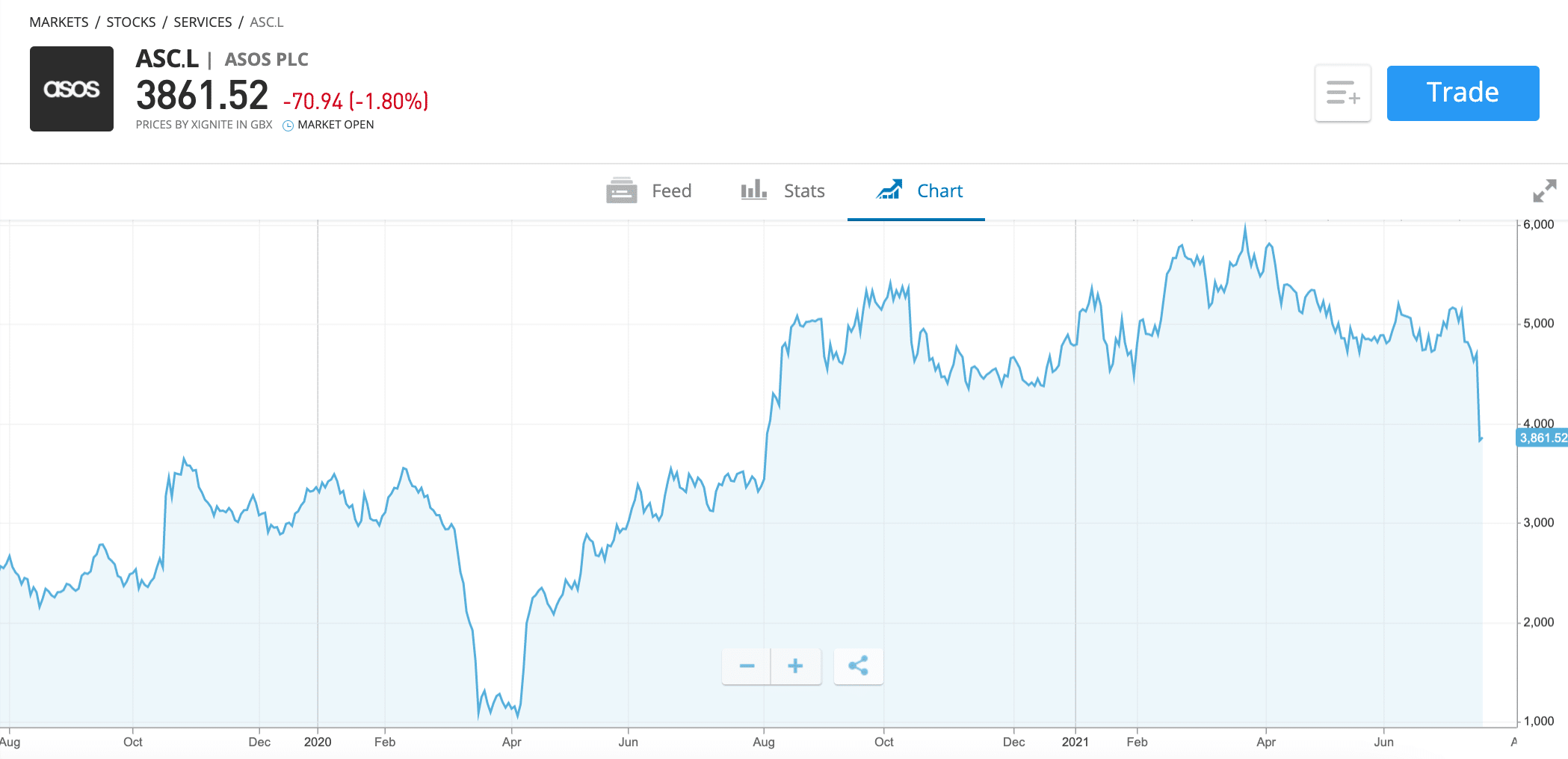 etoro asos price chart