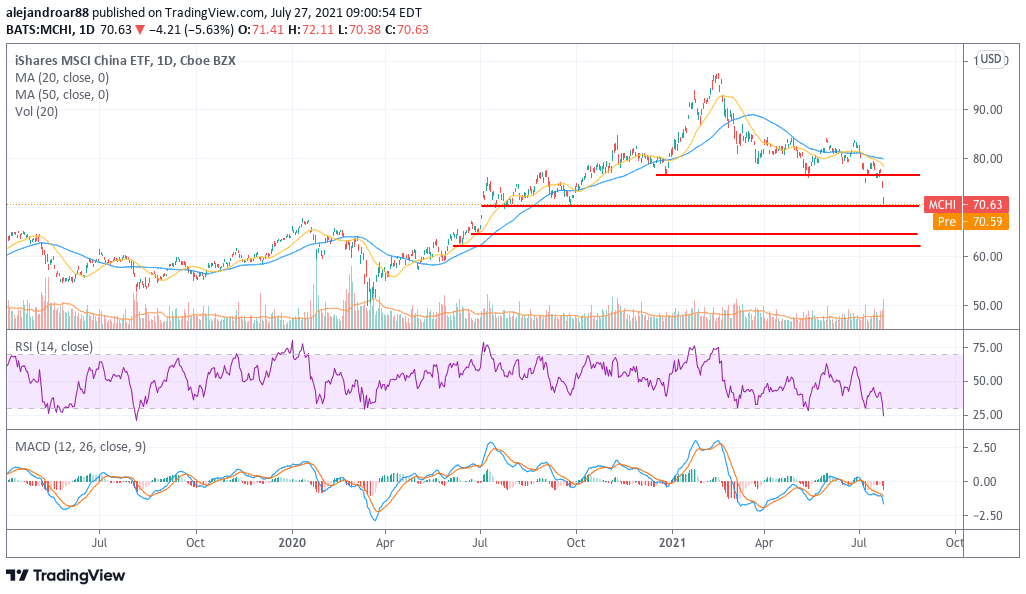 chinese stocks - iShares MSCI China ETF