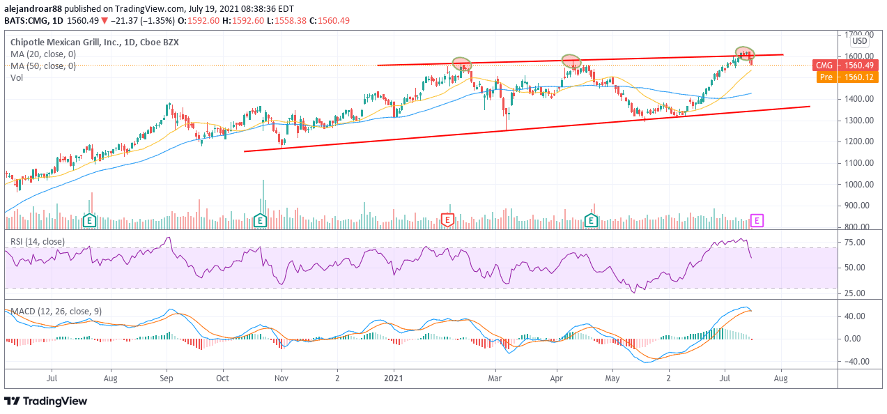 chipotle share price forecast