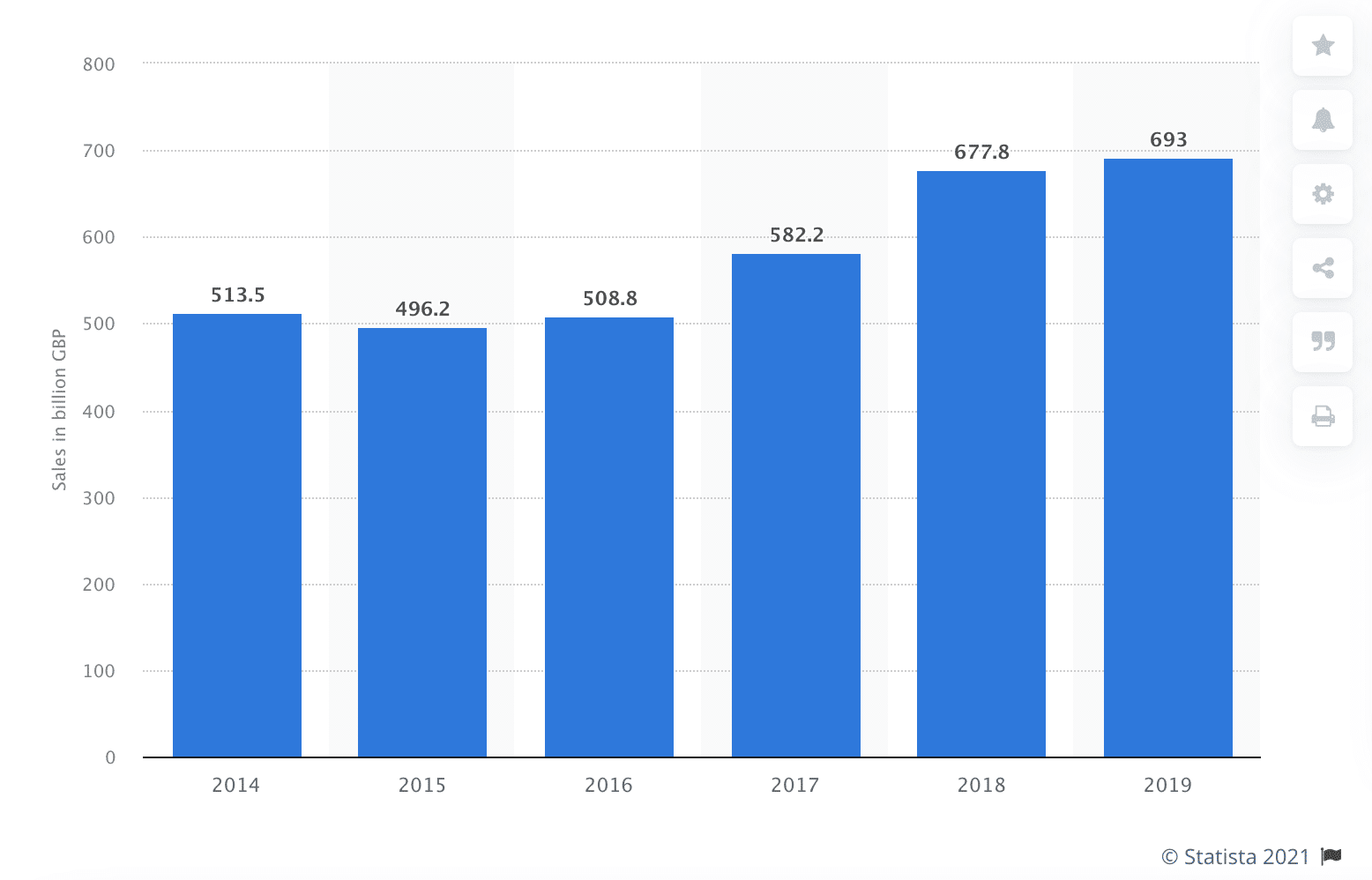 ecommerce growth chart