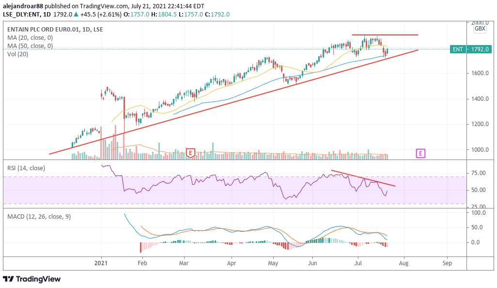 gambling stocks - entain holdings