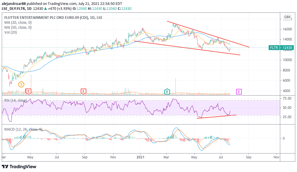 flutter entertainment stock forecast