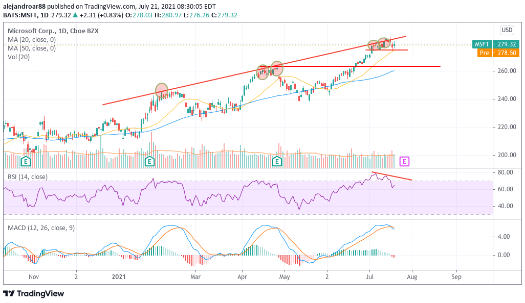 microsoft share price forecast