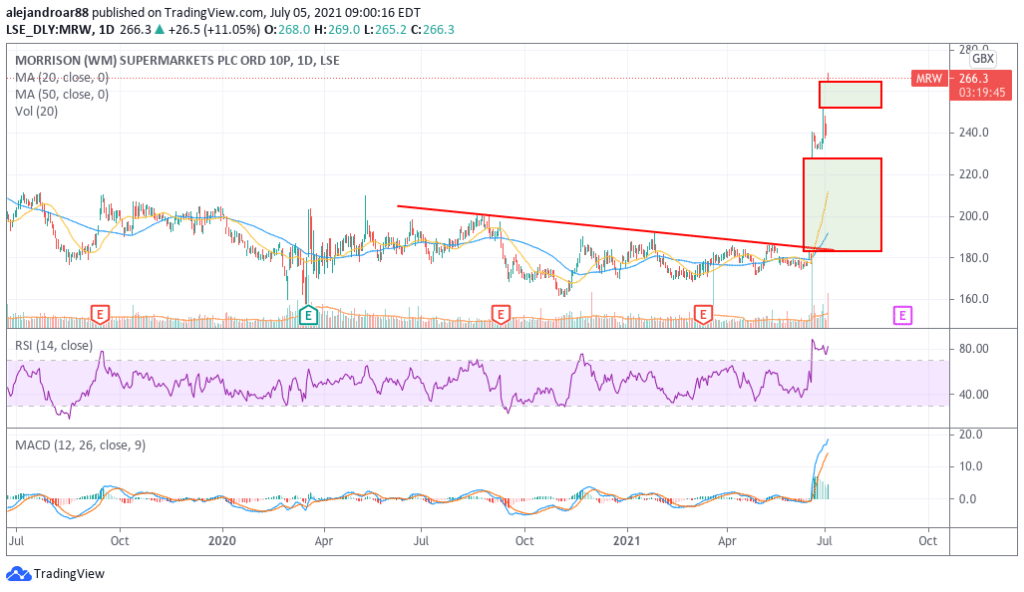Morrisons shares take another leap upon accepting 8.2 billion bid from