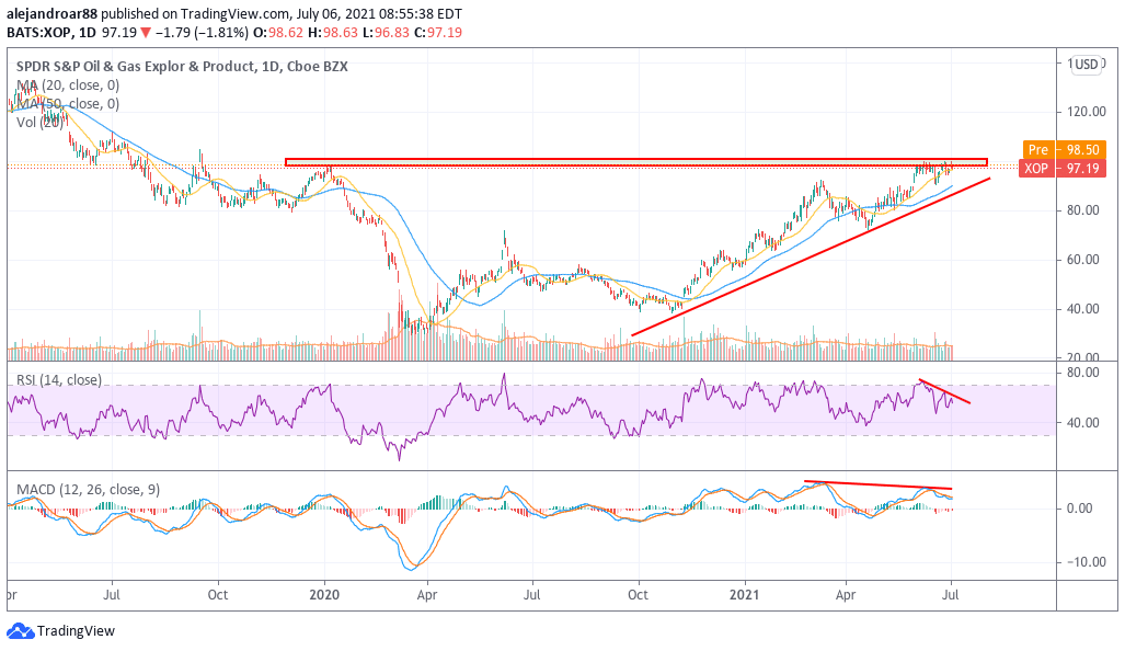 oil stocks - XOP