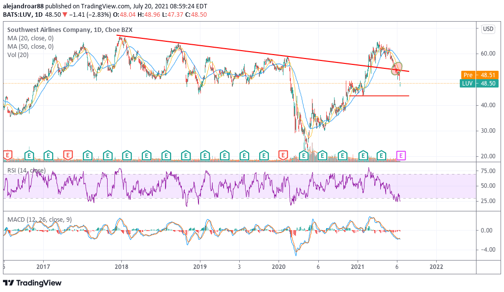 soutwhest share price forecast