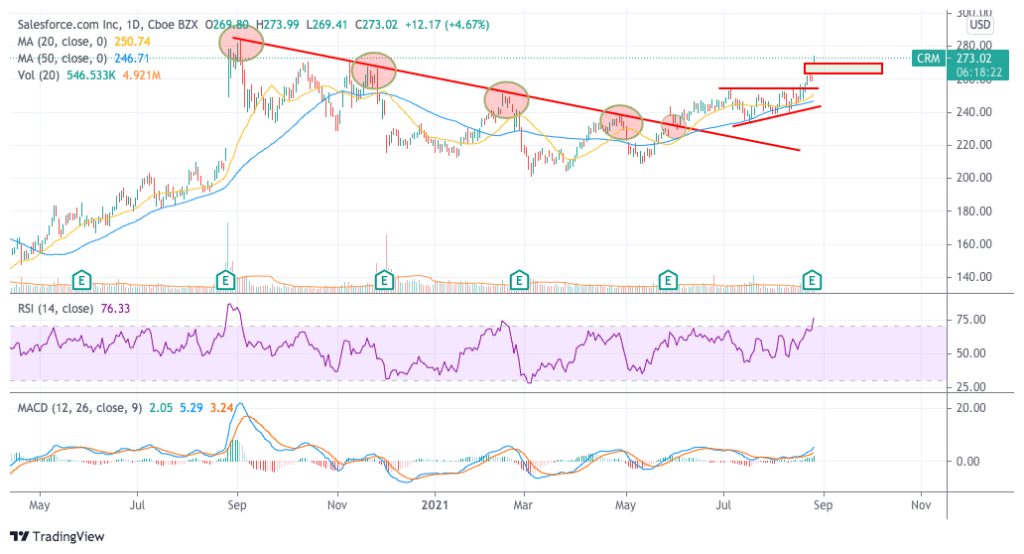 salesforce shares