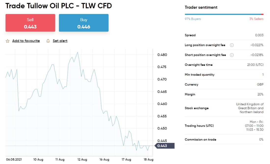 Buy Tullow Oil Shares on Capital.com