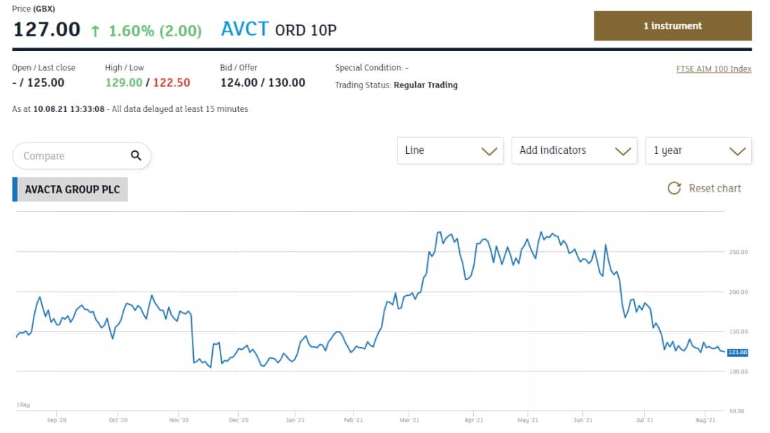 London Stock Exchange Avacta Chart