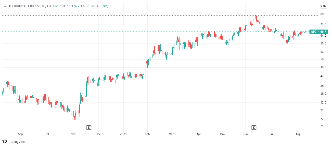 MTO goup shares price charts August 10