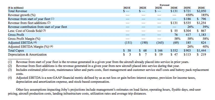 joby forecasted financials