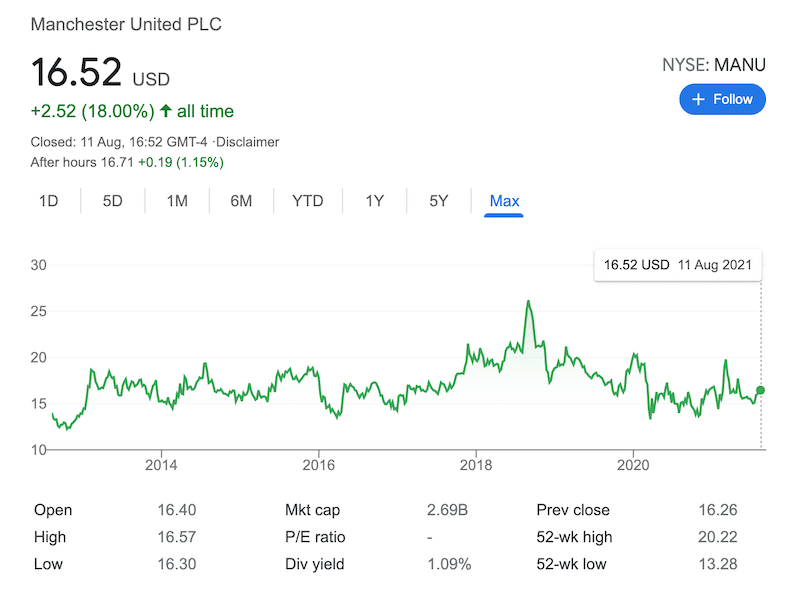 Manchester United Stocks Buy