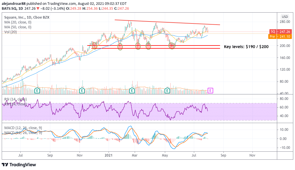 Square shares