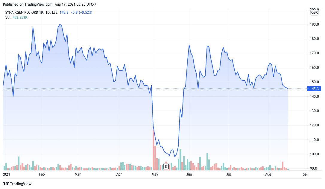 Synairgen price charts August 17