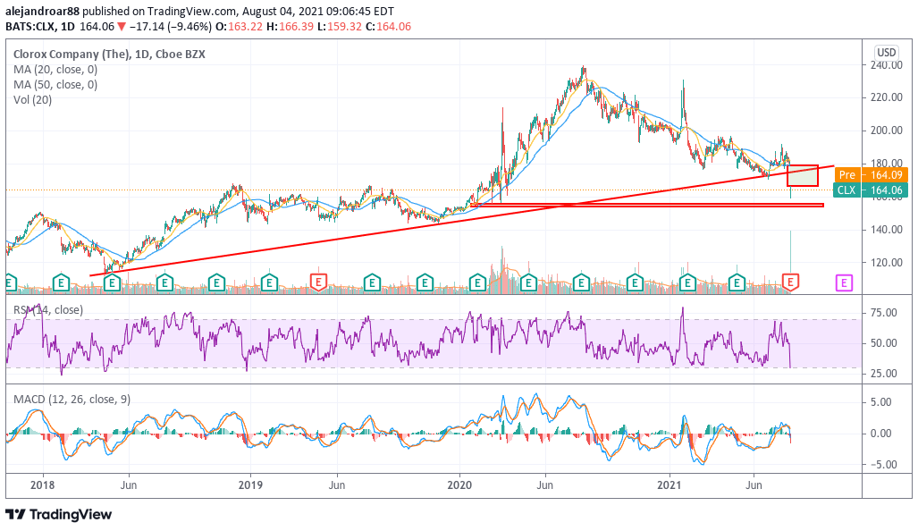 clorox shares