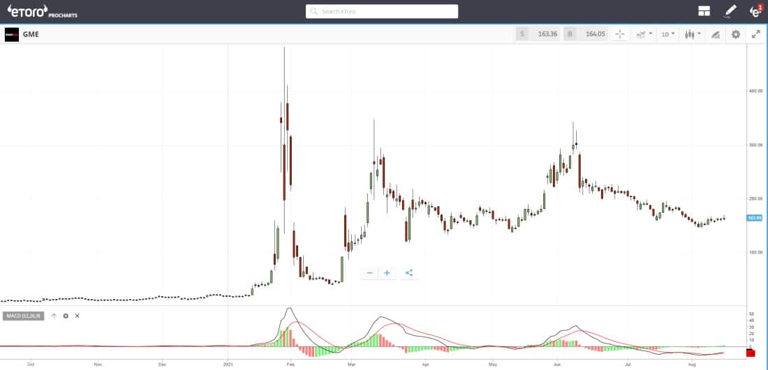 eToro ProCharts GME