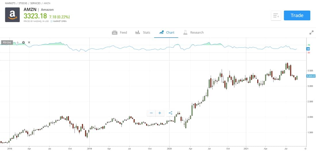 eToro - Amazon stock price chart with RSI divergence indicator