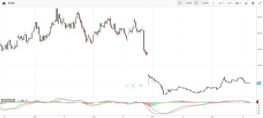 Tullow oil deals shares