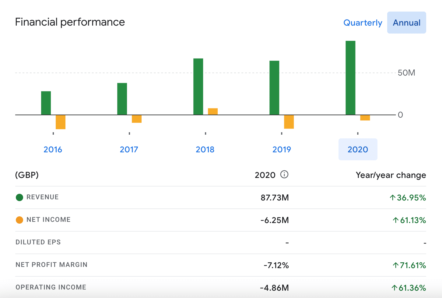 oxford biomedica financials