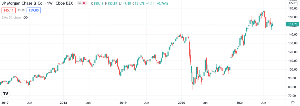 How to Buy JPMorgan Shares UK 2024 - Invest Now with 0% Fees