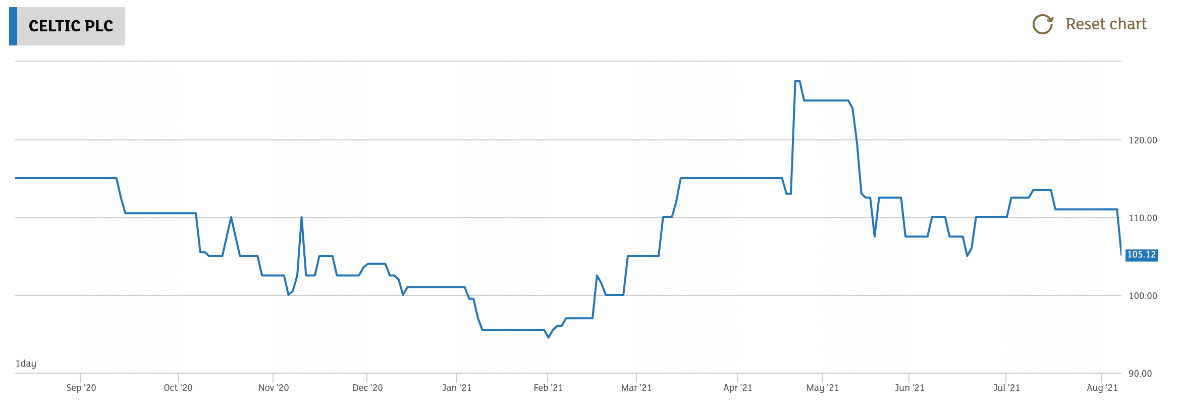 celtic shares price chart