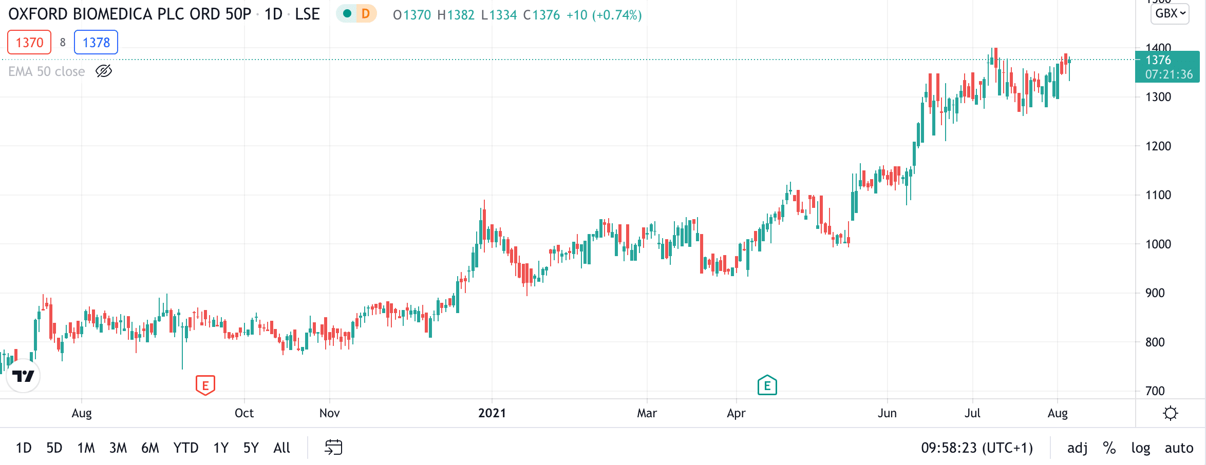 oxford biomedica shares price chart