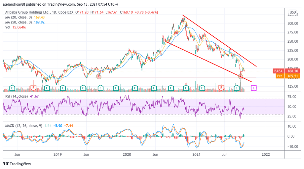 alibaba shares