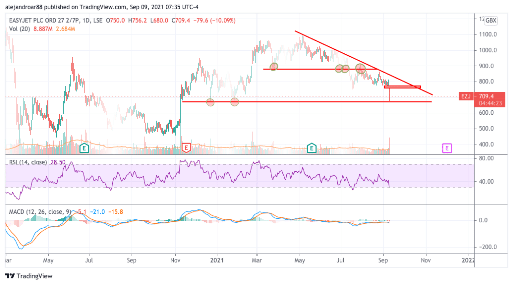 easyjet shares