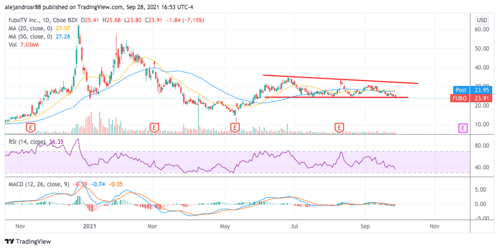 fubotv stock