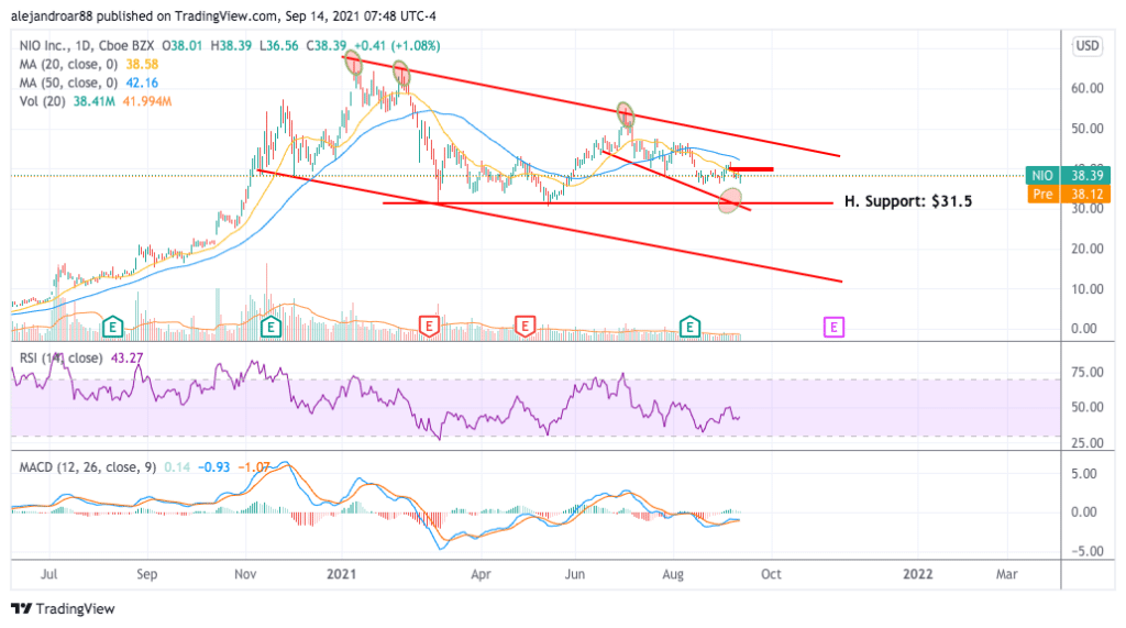 nio shares