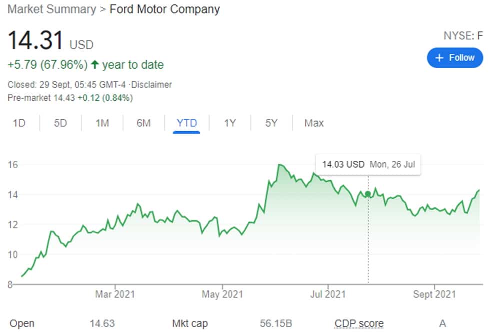 How to invest 5000 pounds with Ford shares