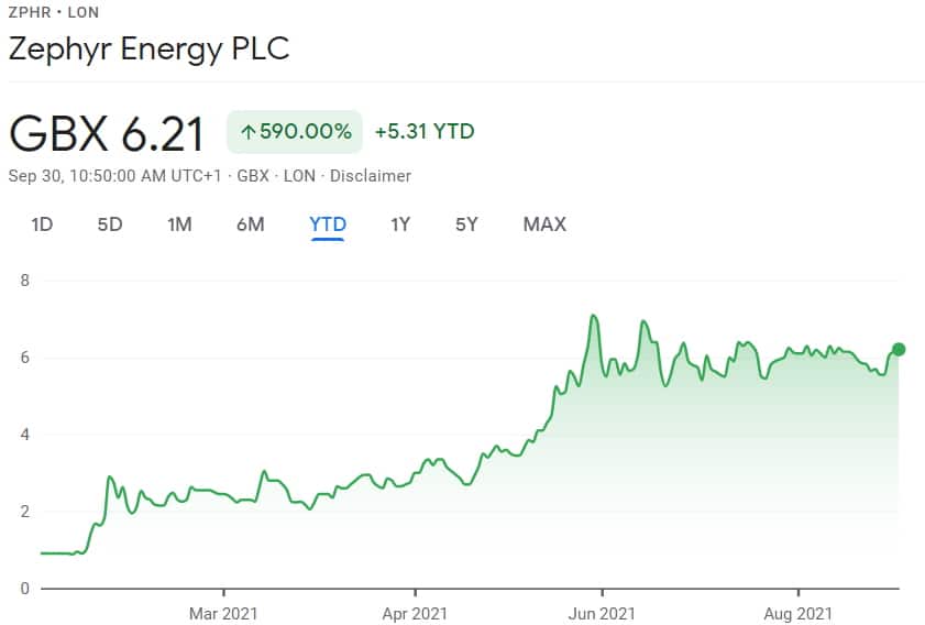 Best AIM shares to buy UK 2021 - Zephyr Energy