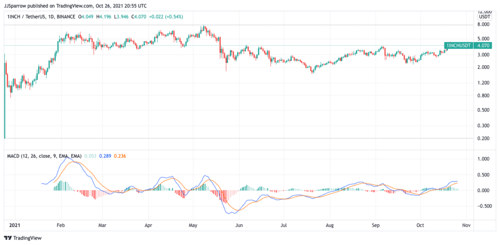 1Inch 12 months price charts