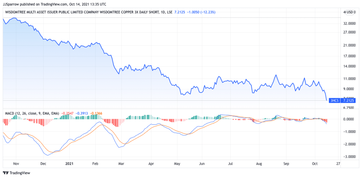 Best Copper ETF UK Compare Top 5 Copper ETFs 2024